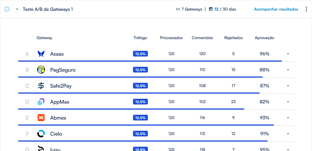 Teste A/B de gateways